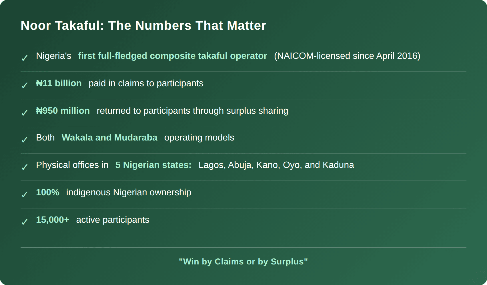 Noor Takaful key facts: Nigeria's first composite takaful operator, ₦11 billion in claims paid, ₦950 million in surplus sharing, Wakala and Mudaraba models, offices in Lagos Abuja Kano Oyo Kaduna, 100 percent indigenous Nigerian ownership, over 15000 active participants