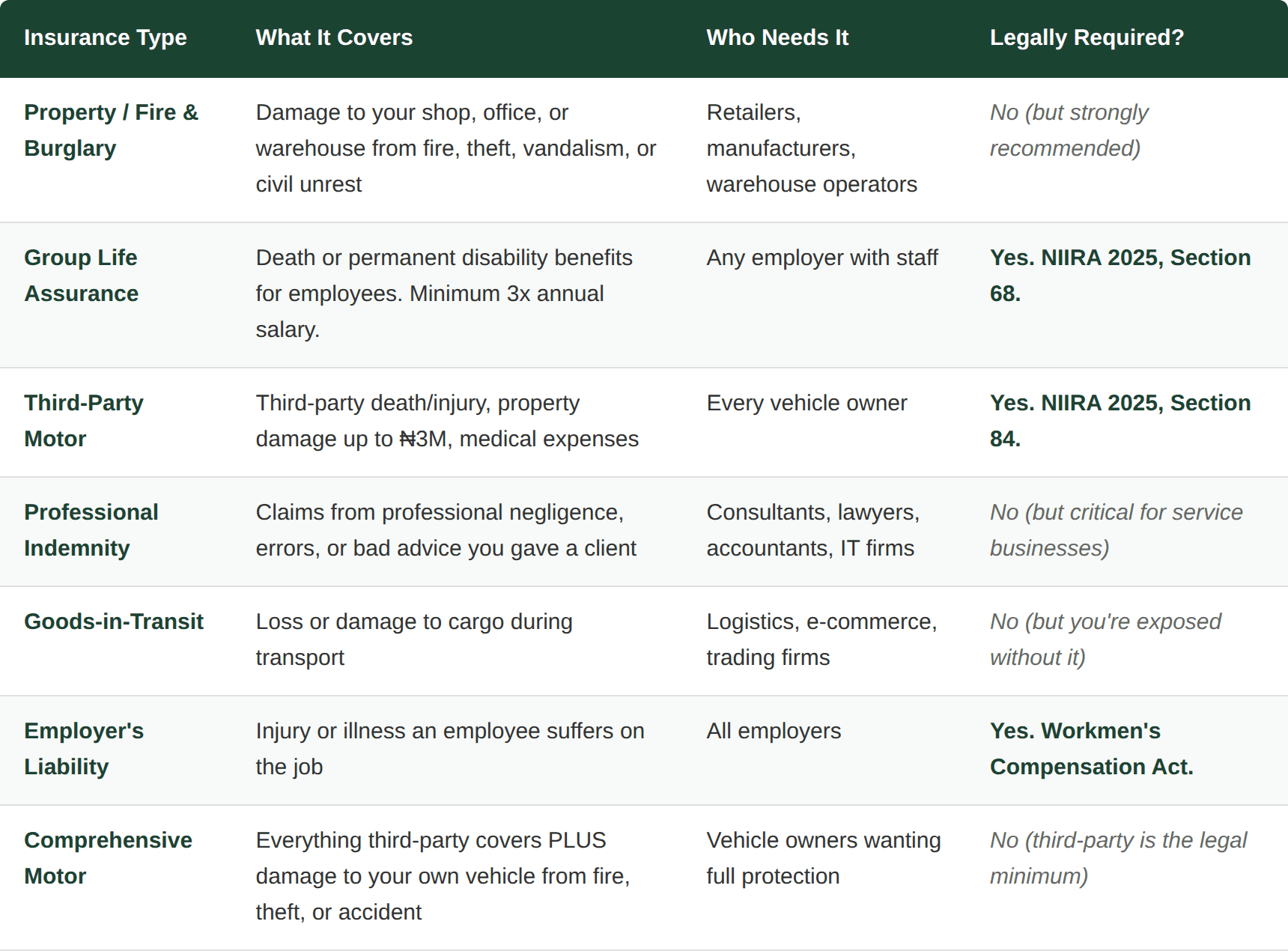 Insurance types for Nigerian business owners showing coverage details and legal requirements under NIIRA 2025