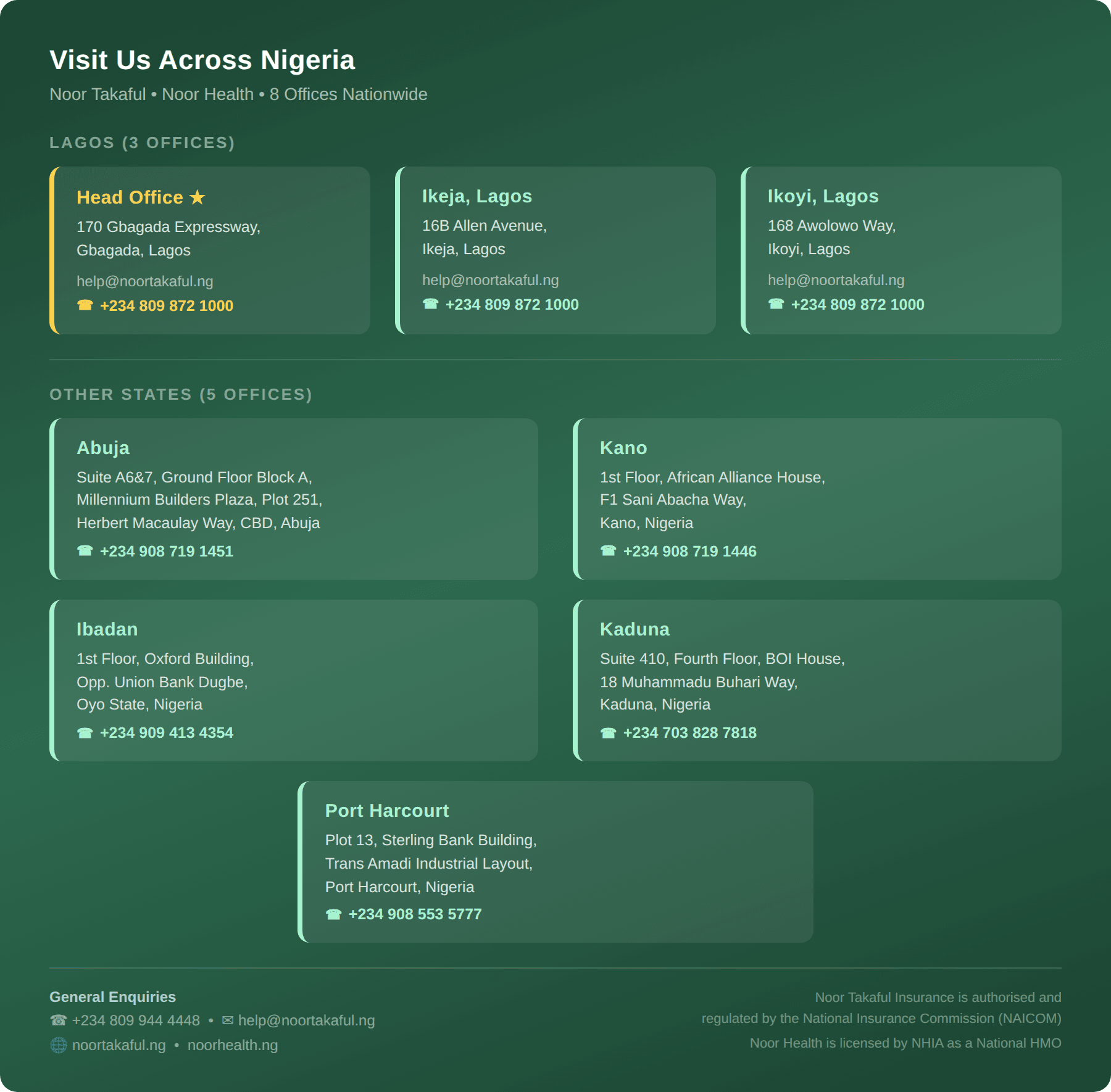 Noor Takaful and Noor Health office locations across Nigeria. Lagos: Head Office at 170 Gbagada Expressway, Ikeja at 16B Allen Avenue, Ikoyi at 168 Awolowo Way. Other states: Abuja CBD, Kano, Ibadan Oyo State, Kaduna, Port Harcourt Trans Amadi. 8 offices nationwide. General enquiries +234 809 944 4448 or help@noortakaful.ng. Authorised by NAICOM, licensed by NHIA.